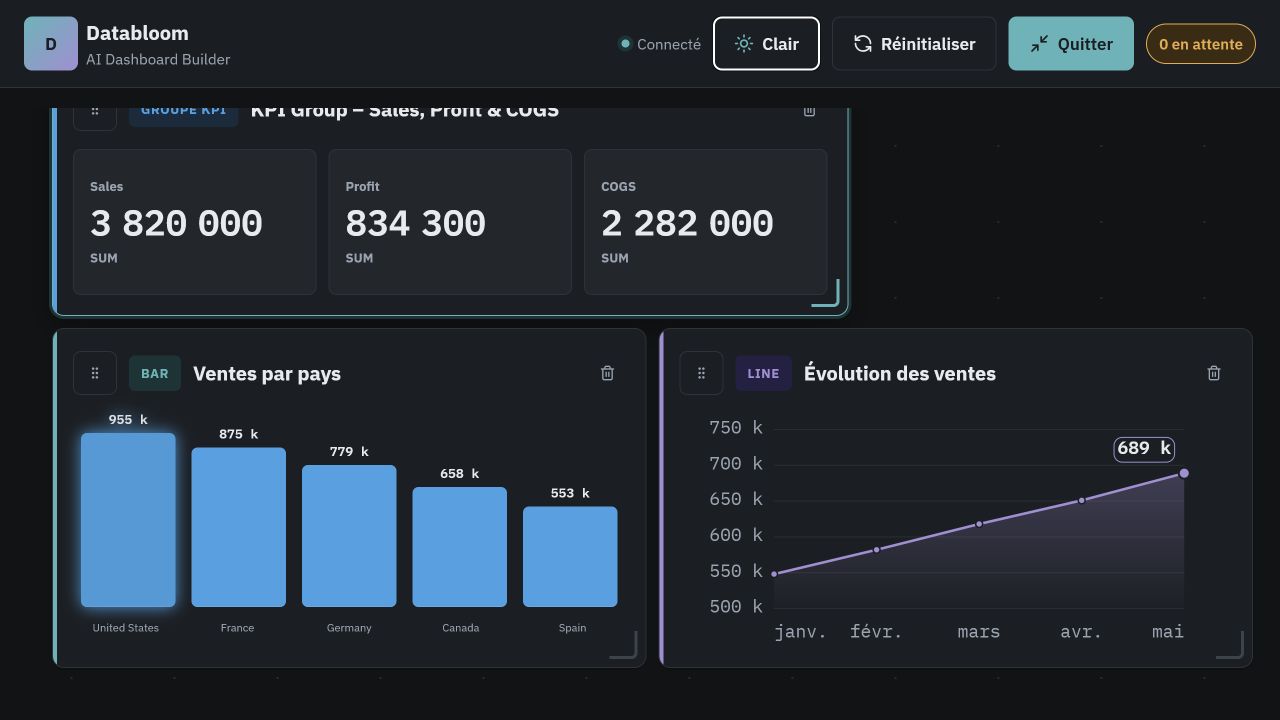 Dashboard DataBloom avec graphiques et indicateurs